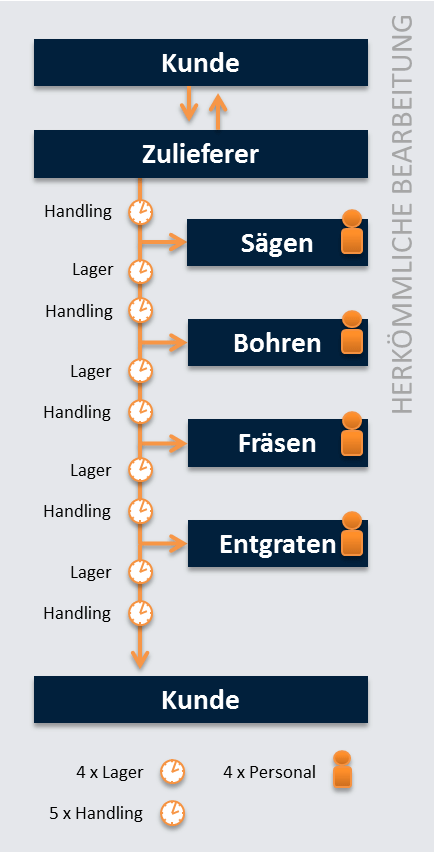 Grafik herkömmliche Bearbeitung